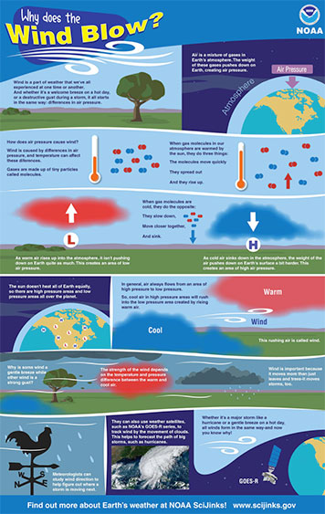 why-does-the-wind-blow_poster-noaa.jpg
